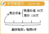 会计信息质量要求