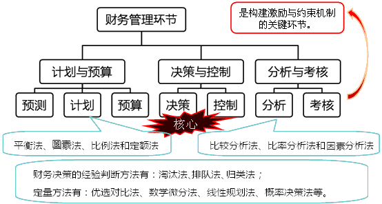 财务管理环节