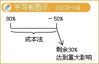 会计信息质量要求