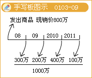 会计信息质量要求