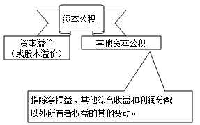 资本公积