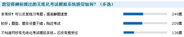 2016年中级会计职称考后调查问卷数据统计结果