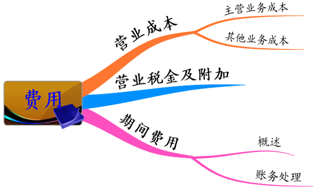 费用概念内容及特点