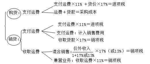 2017税务师考试税法一知识点