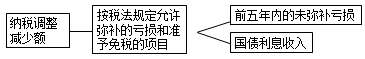 应交所得税的计算