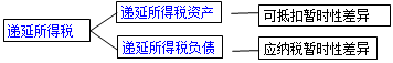 2017初级职称《初级会计实务》知识点:所得税费用