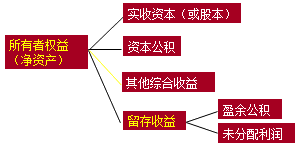 2017初级职称《初级会计实务》知识点:资产负债表的概述