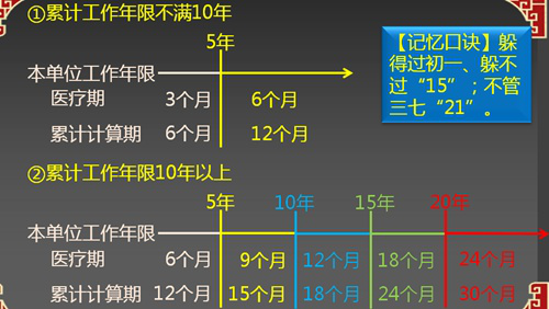 2017初级职称《经济法基础》知识点：医疗期