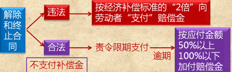 2017初级职称《经济法基础》知识点：违反劳动合同法的法律责任