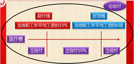 2017初级职称《经济法基础》知识点：职工基本医疗费用的结算