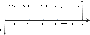 单利模式下的终值和现值 