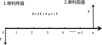 单利模式下的终值和现值 