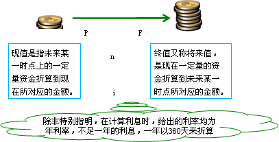 现值与终值的概念