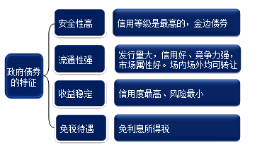 2017证券从业资格考试政府债券特征