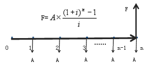 年金的终值和现值 