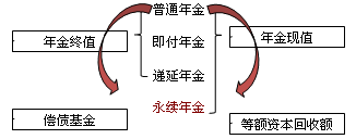 年金的终值和现值 