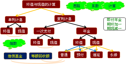 年金的终值和现值 