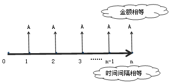 年金的终值和现值 