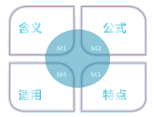 中级会计职称《财务管理》知识点：因素分析法（分析调整法）