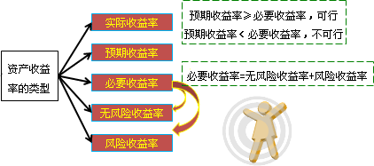 资产的收益与收益率