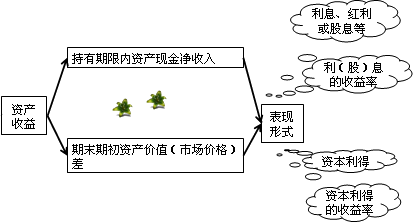 资产的收益与收益率