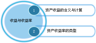 资产的收益与收益率