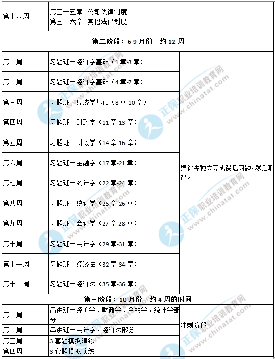 2017年中级经济师《经济基础知识》备考计划表