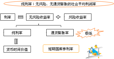 资产的收益与收益率