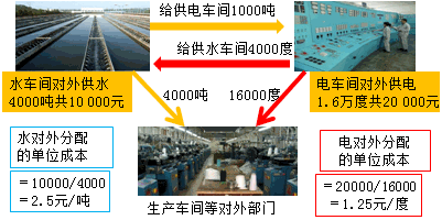 2017初级会计职称《初级会计实务》重点:直接分配法（不对内分配，只对外分配）