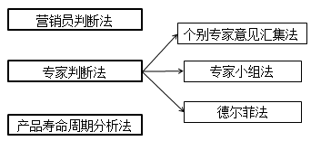 中级会计职称《财务管理》重点：销售预测的定性分析法