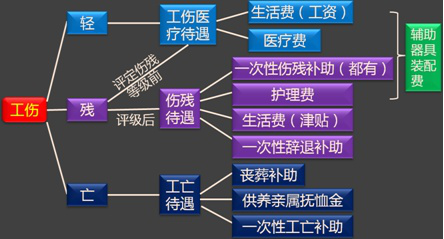 《经济法基础》重点：工伤保险待遇