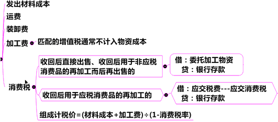 委托加工方式下存货入账成本构成因素 