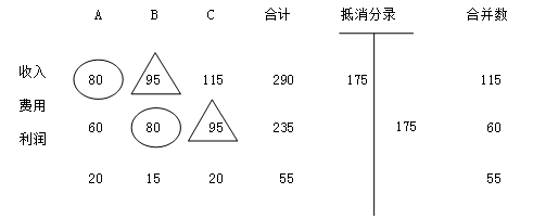 中级会计职称复习指导《中级会计实务》：合并财务报表的编制程序