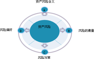 资产的风险及其衡量