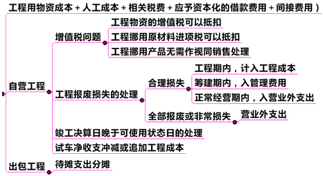 自行建造固定资产的会计处理