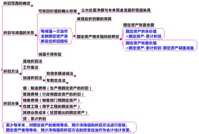 固定资产折旧的会计处理