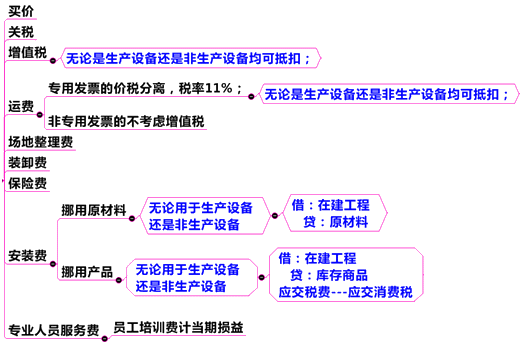 购买方式下固定资产入账成本的构成因素