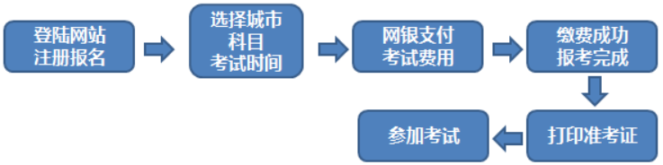 2017年第一次期货从业资格考试报名方式以及流程