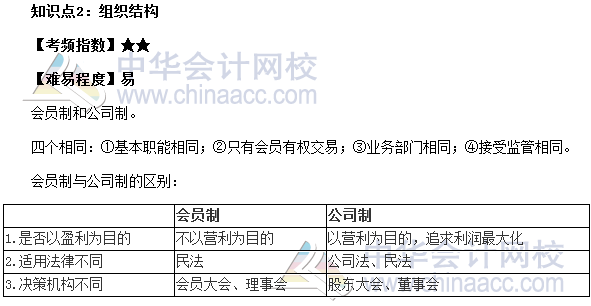 2017期货从业《期货基础知识》第二章高频考点：组织结构