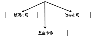 证券从业考试《金融市场基础知识》知识点