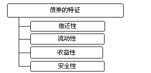 2017年证券从业考试知识点