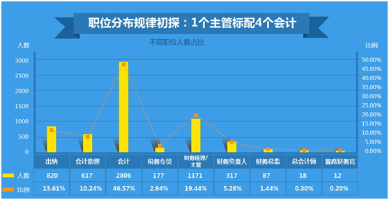 你的工资“拖了后腿”还是“抱了大腿” 2016年会计薪资状况大调查