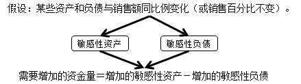 中级会计职称《财务管理》知识点：销售百分比法 （2.8）