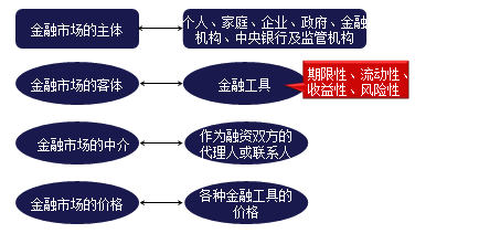 证券从业《金融市场基础知识》知识点：金融市场概念