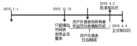 《中级会计实务》知识点：资产负债表日后事项（2.13）