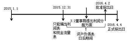 《中级会计实务》知识点：资产负债表日后事项（2.13）