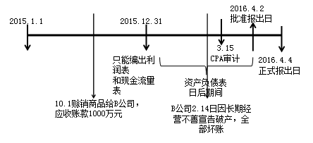 《中级会计实务》知识点：资产负债表日后事项（2.13）