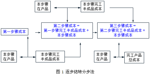 逐步结转分步法