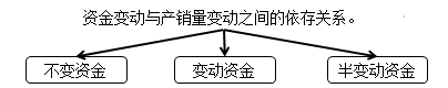 中级会计职称《财务管理》知识点：资金习性预测法（2.14）