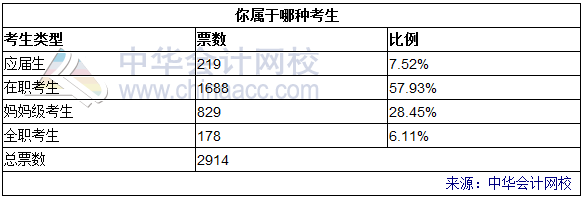 2017注会报考小调查